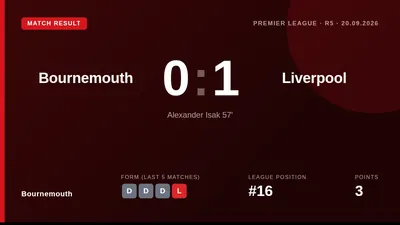 Bournemouth lost 1-0 to Liverpool at home as Alexander Isak scored the winner, with Andoni Iraola's side dropping to 16th...