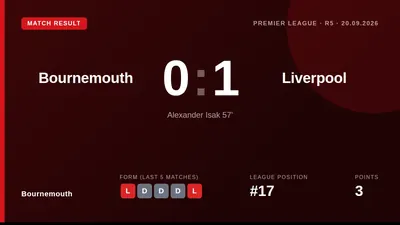 Bournemouth manager Andoni Iraola found reasons for optimism after a narrow 1-0 loss to Liverpool, a result that keeps...