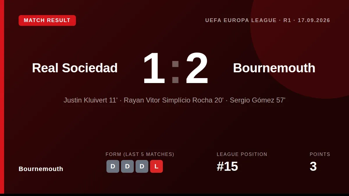 Bournemouth began their UEFA Europa League season with a 2-1 away win over Real Sociedad thanks to goals from Justin...