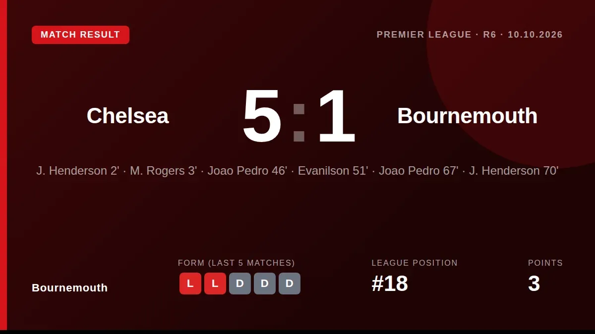 Bournemouth were beaten 5-1 by Chelsea, with Jordan Henderson scoring twice for the Blues as the Cherries' winless league...