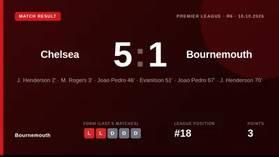 Bournemouth were beaten 5-1 by Chelsea, with Jordan Henderson scoring twice for the Blues as the Cherries' winless league...