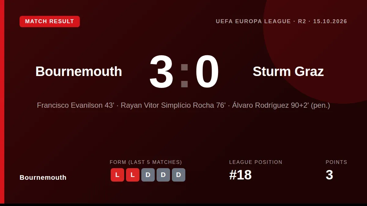 Bournemouth defeated Sturm Graz 3-0 in the Europa League, a result that provides a major boost ahead of their Premier...
