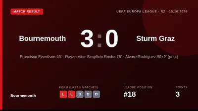 Bournemouth defeated Sturm Graz 3-0 in the Europa League, a result that provides a major boost ahead of their Premier...