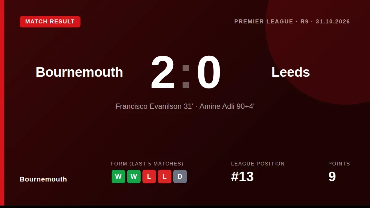 Bournemouth's 2-0 win over Leeds, sealed by Evanilson and Adli, extends their winning run to six games and lifts them to...