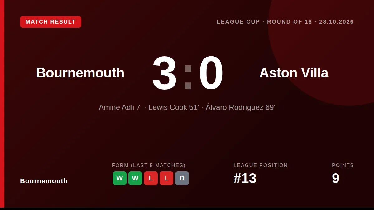 Bournemouth beat Aston Villa 3-0 to reach the Carabao Cup quarter-finals