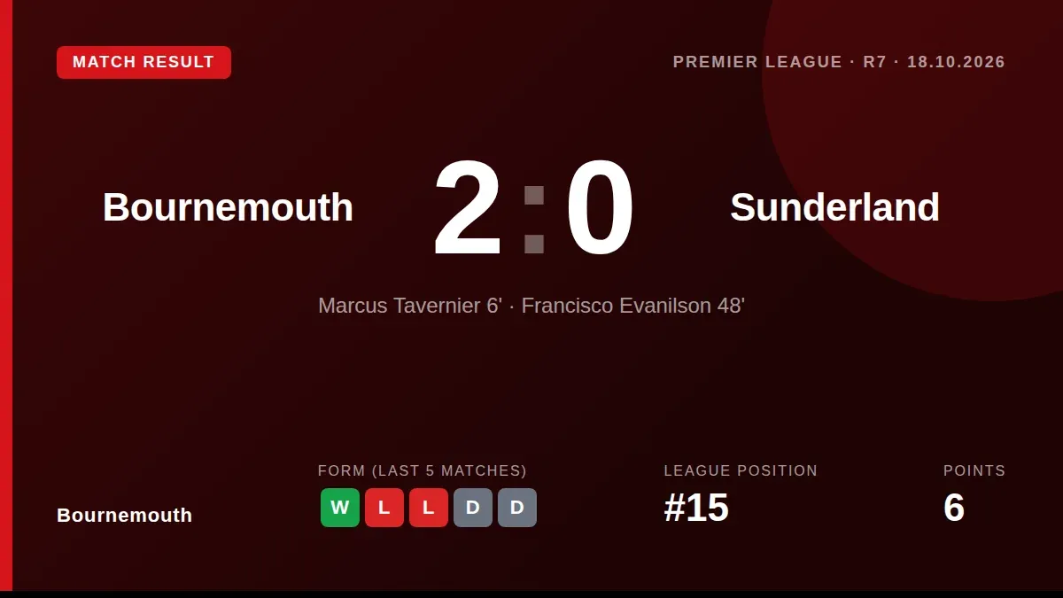 Bournemouth defeated Sunderland 2-0 with goals from Marcus Tavernier and Evanilson